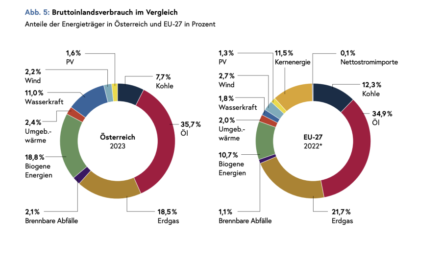 Quelle: BM f�r Klimaschutz